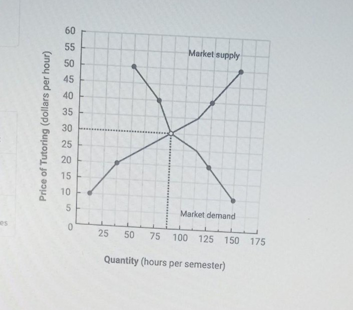 es
Price of Tutoring (dollars per hour)
60
55
50
45
40
35
30
25
20
15
10
5
0
Market supply
Market demand
25 50 75 100 125 150 175
Quantity (hours per semester)