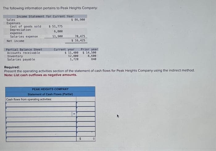 The following information pertains to Peak Heights Company:
Income Statement for Current Year
Sales
Expenses
Cost of goods sold $ 51,775
Depreciation
6,800
11,900
expense
Salaries expense
Net income
Partial Balance Sheet
Accounts receivable
Inventory
Salaries payable
$ 86,900
70,475
$16,425
Cash flows from operating activities:
Current year
$ 11,400
12,800
1,720
Required:
Present the operating activities section of the statement of cash flows for Peak Heights Company using the indirect method.
Note: List cash outflows as negative amounts.
PEAK HEIGHTS COMPANY
Statement of Cash Flows (Partial)
Prior year
$14,500
8,600
840
$
0