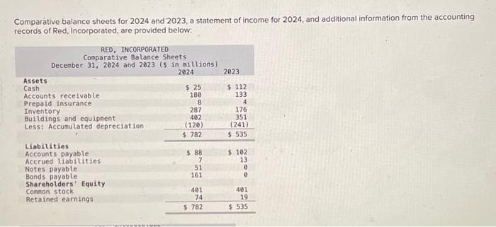 Comparative balance sheets for 2024 and 2023, a statement of income for 2024, and additional information from the accounting
records of Red, Incorporated, are provided below:
Assets
Cash
RED, INCORPORATED
Comparative Balance Sheets
December 31, 2024 and 2023 (s in millions)
2024
Accounts receivable
Prepaid insurance
Inventory
Buildings and equipment
Less: Accumulated depreciation
Liabilities
Accounts payable.
Accrued liabilities
Notes payable i
Bonds payable
Shareholders' Equity
Common stock
Retained earnings
$ 25
180
8
287
402
(120)
$ 782
$ 88
7
51
161
401
74
$ 782
2023
$ 112
133
4
176
351
(241)
$ 535
$ 102
13
0
0
401
19
$ 535
