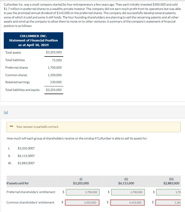 Cullumber Inc. was a small company started by four entrepreneurs a few years ago. They each initially invested $300,000 and sold
$1.7 million in preferred shares to a wealthy private investor. The company did not earn much profit from its operations but was able
to pay the promised annual dividend of $145,000 on the preferred shares. The company did successfully develop several patents,
some of which it sold and some it still holds. The four founding shareholders are planning to sell the remaining patents and all other
assets and wind up the company to allow them to move on to other ventures. A summary of the company's statement of financial
position is as follows:
CULLUMBER INC.
Statement of Financial Position
as at April 30, 2024
Total assets
Total liabilities
Preferred shares
Common shares
Retained earnings
Total liabilities and equity
(a)
i.
$3,205,000?
ii. $6,115,000?
iii.
$2,883,000?
$3,205,000
75,000
1,700,000
Your answer is partially correct.
How much will each group of shareholders receive on the windup if Cullumber is able to sell its assets for:
If assets sold for
1,200,000
230,000
$3,205,000
Preferred shareholders' entitlement
Common shareholders' entitlement
19
$
(i)
$3,205,000
1,700,000
1,505,000
LA
tA
(ii)
$6,115,000
1,700,000
4,415,000
+A
VA
(iii)
$2,883,000
1,70
1,183