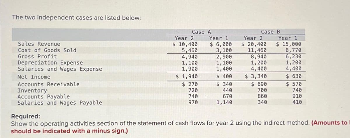 The two independent cases are listed below:
Sales Revenue
Cost of Goods Sold
Gross Profit
Depreciation Expense
Salaries and Wages Expense
Net Income
Accounts Receivable
Inventory
Accounts Payable
Salaries and Wages Payable
Case A
Year 2
$ 10,400
5,460
4,940
1,100
1,900
$ 1,940
$ 270
720
740
970
Year 1
$6,000
3,100
2,900
1,100
1,400
$ 400
$ 340
440
670
1,140
Case B
Year 2
$ 20,400
11,460
8,940
1,200
4,400
$ 3,340
$ 690
700
860
340
Year 1
$ 15,000
8,770
6,230
1,200
4,400
$ 630
$ 570
740
910
410
Required:
Show the operating activities section of the statement of cash flows for year 2 using the indirect method. (Amounts to
should be indicated with a minus sign.)