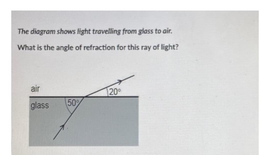 The diagram shows light travelling from glass to air.
What is the angle of refraction for this ray of light?
air
20°
glass
50%
