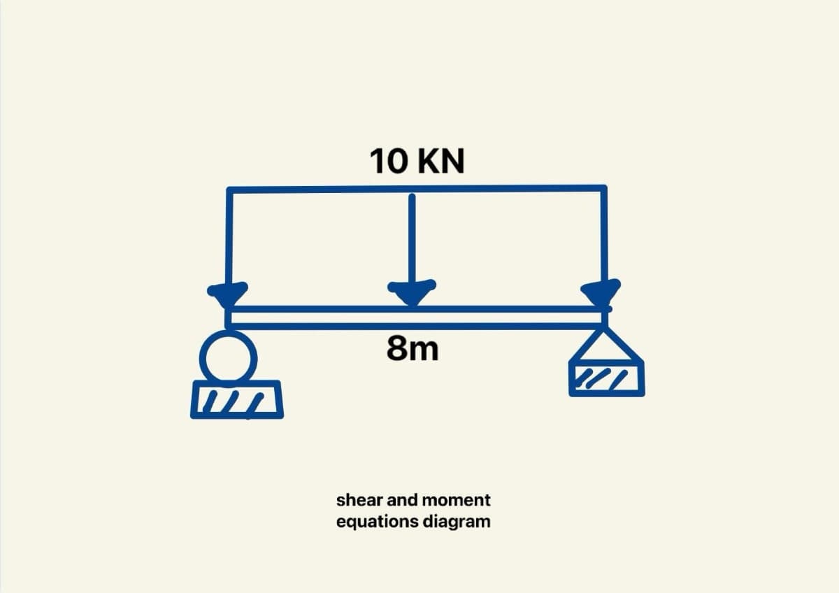 10 KN
8m
shear and moment
equations diagram
MI
"