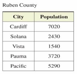 Ruben County
City
Population
Cardiff
7020
Solana
2430
Vista
1540
Pauma
3720
Pacific
5290

