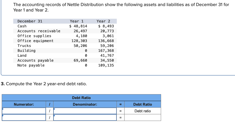 The accounting records of Nettle Distribution show the following assets and liabilities as of December 31 for
Year 1 and Year 2.
December 31
Cash
Accounts receivable
Office supplies
Office equipment
Trucks
Building
Land
Accounts payable
Note payable
Numerator:
Year 1
$ 48,814
26,497
4,180
128,303
50,206
3. Compute the Year 2 year-end debt ratio.
1
1
/
0
0
69,660
0
Year 2
Debt Ratio
Denominator:
$ 8,493
20,773
3,061
136,668
59,206
167,368
41,767
34,550
109, 135
=
=
Debt Ratio
Debt ratio