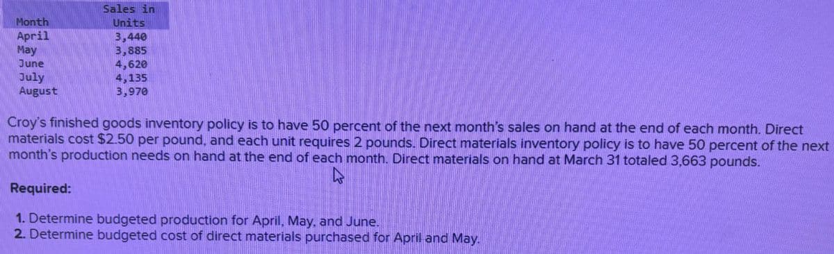 Sales in
Month
Units
April
3,440
May
3.885
June
4,620
4,135
3,970
July
August
Croy's finished goods inventory policy is to have 50 percent of the next month's sales on hand at the end of each month. Direct
materials cost $2.50 per pound, and each unit requires 2 pounds. Direct materials inventory policy is to have 50 percent of the next
month's production needs on hand at the end of each month. Direct materials on hand at March 31 totaled 3,663 pounds.
Required:
1. Determine budgeted production for April, May, and June.
2. Determine budgeted cost of direct materials purchased for April and May.