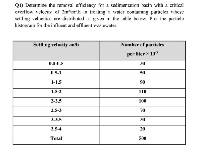 Q1) Determine the removal efficiency for a sedimentation basin with a critical
overflow velocity of 2m³/m².h in treating a water containing particles whose
settling velocities are distributed as given in the table below. Plot the particle
histogram for the influent and effluent wastewater.
Settling velocity ,m/h
0.0-0.5
0.5-1
1-1.5
1.5-2
2-2.5
2.5-3
3-3.5
3.5-4
Total
Number of particles
per liter × 10-5
30
50
90
110
100
70
30
20
500