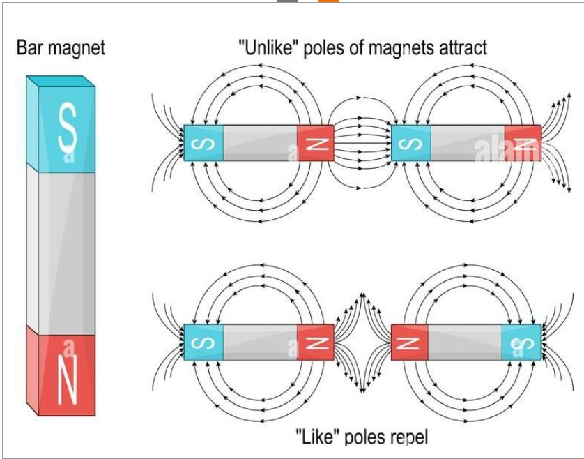 Bar magnet
S
"Unlike" poles of magnets attract
DO
Z
N
"Like" poles repel