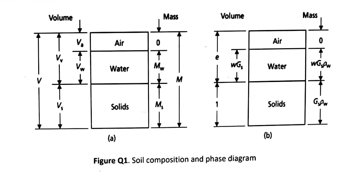 Volume
V₂
Air
Water
Solids
(a)
0
Mass
Mw
Volume
Figure Q1. Soil composition and phase diagram
Air
Water
Solids
(b)
Mass
0
wGspw
G₁Pw