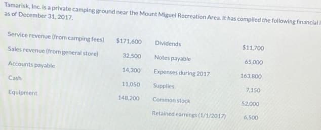 Tamarisk, Inc. is a private camping ground near the Mount Miguel Recreation Area. It has compiled the following financial i
as of December 31, 2017.
Service revenue (from camping fees)
$171,600
Dividends
$11,700
Sales revenue (from general store)
32,500
Notes payable
65,000
Accounts payable
14,300
Expenses during 2017
163,800
Cash
11,050
Supplies
7.150
Equipment
148,200
Common stock
52,000
Retained earnings (1/1/2017)
6,500

