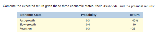 Compute the expected return given these three economic states, their likelihoods, and the potential returns:
Economic State
Probability
Return
0.3
Fast growth
Slow growth
40%
0.4
10
Recession
0.3
-25
