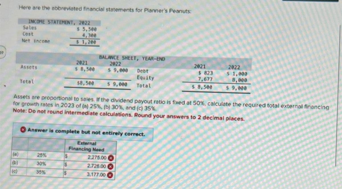 Here are the abbreviated financial statements for Planner's Peanuts:
(b)
(c)
INCOME STATEMENT, 2022
Sales
Cost
Net income
Assets
Total
$ 5,500
4,300
$ 1,200
25%
30%
35%
2021
$ 8,500
IS
S
$8.500
BALANCE SHEET, YEAR-END
2022
$ 9,000
$ 9,000
Debt
Equity
Total
Answer is complete but not entirely correct.
External
Financing Need
2.275.00
2,726.00
3,177.00
Assets are proportional to sales. If the dividend payout ratio is fixed at 50%, calculate the required total external financing
for growth rates in 2023 of (a) 25%, (b) 30%, and (c) 35%.
Note: Do not round intermediate calculations. Round your answers to 2 decimal places.
2021
$ 823
7,677
$ 8.500
2022
$ 1.000
8,000
$ 9.000