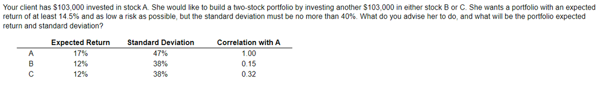 Your client has $103,000 invested in stock A. She would like to build a two-stock portfolio by investing another $103,000 in either stock B or C. She wants a portfolio with an expected
return of at least 14.5% and as low a risk as possible, but the standard deviation must be no more than 40%. What do you advise her to do, and what will be the portfolio expected
return and standard deviation?
A
B
с
Expected Return
17%
12%
12%
Standard Deviation
47%
38%
38%
Correlation with A
1.00
0.15
0.32