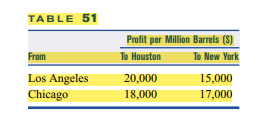 TABLE 51
Profit per Million Barrels (S)
From
To Houston
To New York
Los Angeles
Chicago
20,000
15,000
18,000
17,000
