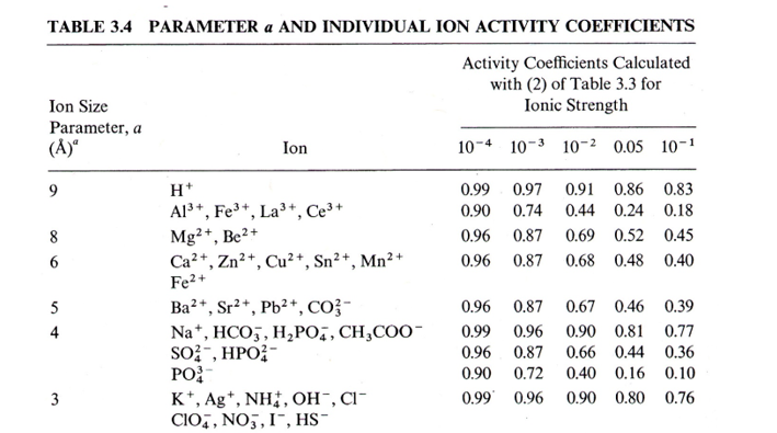 TABLE 3.4 PARAMETER a AND INDIVIDUAL ION ACTIVITY COEFFICIENTS
Ion Size
Parameter, a
Ion
Activity Coefficients Calculated
with (2) of Table 3.3 for
Ionic Strength
10 4 10 3 10-2 0.05 10-1
(Å)"
9
H+
Al3+, Fe 3+, La 3+, Ce3+
0.99 0.97 0.91 0.86 0.83
0.90 0.74 0.44 0.24 0.18
"
98
Mg2+, Be²+
0.96
0.87
0.69 0.52 0.45
6
Ca2+, Zn2+, Cu2+, Sn2+, Mn2+
0.96
0.87
0.68 0.48 0.40
Fe2+
5
Ba2+, Sr2+, Pb2+, CO-
0.96
0.87
0.67 0.46 0.39
Na+, HCO3, H2PO4, CH3COO
0.99
0.96
0.90 0.81 0.77
SO, HPO
0.96 0.87
0.66 0.44 0.36
PO
0.90 0.72
0.40 0.16 0.10
3
K+, Ag, NH, OH, CI-
0.99 0.96
0.90 0.80 0.76
CIO, NO, I, HS-