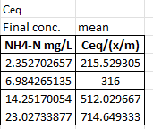 Ceq
Final conc.
mean
NH4-N mg/L Ceq/(x/m)
2.352702657
215.529305
6.984265135
316
14.25170054 | 512.029667
23.02733877|714.649333