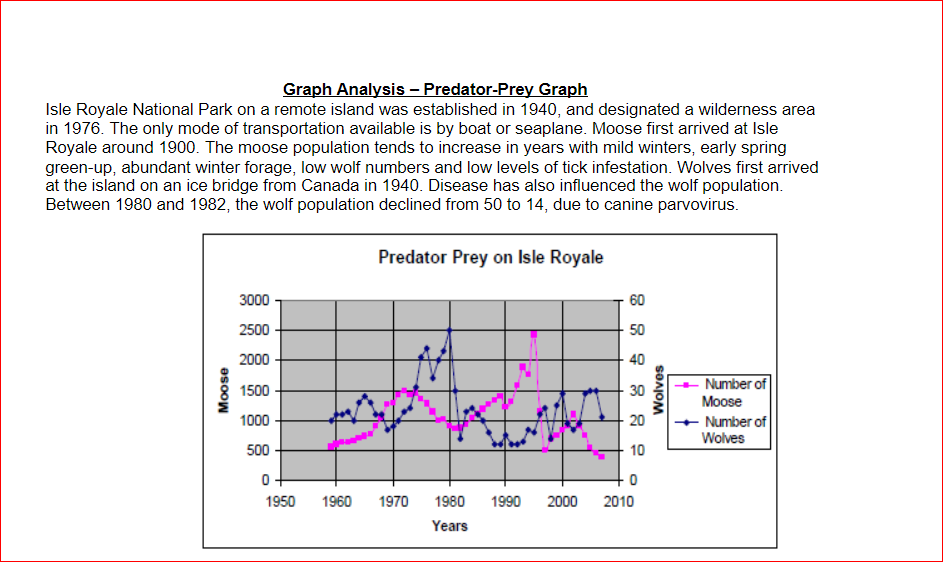 Graph Analysis - Predator-Prey Graph
Isle Royale National Park on a remote island was established in 1940, and designated a wilderness area
in 1976. The only mode of transportation available is by boat or seaplane. Moose first arrived at Isle
Royale around 1900. The moose population tends to increase in years with mild winters, early spring
green-up, abundant winter forage, low wolf numbers and low levels of tick infestation. Wolves first arrived
at the island on an ice bridge from Canada in 1940. Disease has also influenced the wolf population.
Between 1980 and 1982, the wolf population declined from 50 to 14, due to canine parvovirus.
Predator Prey on Isle Royale
3000
60
2500
50
2000
40
Number of
1500
30
Moose
Number of
Wolves
1000
20
500
10
1950
1960
1970
1980
1990
2000
2010
Years
Moose
Wolves
