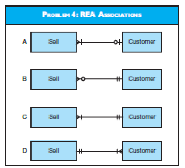 PROLH 4: REA AssocTIONIS
Soll
oH Customar
H Customer
Sall
Sall
Customar
Sell
Customar
