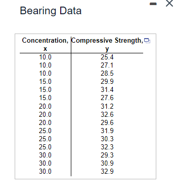 Bearing Data
Concentration, Compressive Strength,
x
y
10.0
25.4
10.0
27.1
10.0
28.5
15.0
29.9
15.0
31.4
15.0
27.6
20.0
31.2
20.0
32.6
20.0
29.6
25.0
31.9
25.0
30.3
25.0
32.3
30.0
29.3
30.0
30.9
30.0
32.9