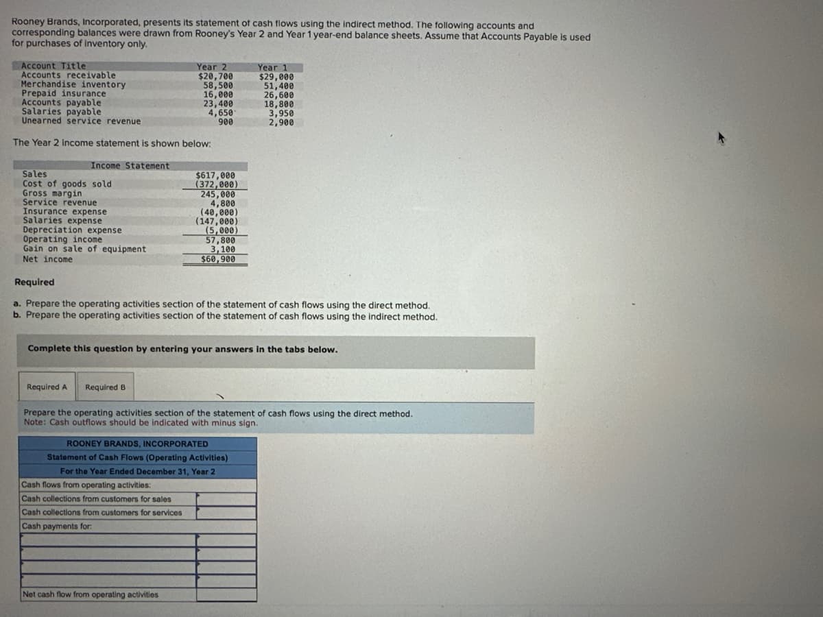 Rooney Brands, Incorporated, presents its statement of cash flows using the indirect method. The following accounts and
corresponding balances were drawn from Rooney's Year 2 and Year 1 year-end balance sheets. Assume that Accounts Payable is used
for purchases of inventory only.
Account Title
Accounts receivable
Merchandise inventory
Prepaid insurance
Accounts payable
Salaries payable
Unearned service revenue
The Year 2 income statement is shown below:
Income Statement
Sales
Cost of goods sold
Gross margin
Service revenue
Insurance expense
Salaries expense
Depreciation expense
Operating income
Gain on sale of equipment
Net income
Required A
Required B
Year 2
$20,700
58,500
16,000
23,400
4,650
900
$617,000
(372,000)
245,000
Required
a. Prepare the operating activities section of the statement of cash flows using the direct method.
b. Prepare the operating activities section of the statement of cash flows using the indirect method.
Cash flows from operating activities:
4,800
(40,000)
(147,000)
Complete this question by entering your answers in the tabs below.
Cash collections from customers for sales
Cash collections from customers for services
Cash payments for:
(5,000)
57,800
3,100
$60,900
Net cash flow from operating activities
ROONEY BRANDS, INCORPORATED
Statement of Cash Flows (Operating Activities)
For the Year Ended December 31, Year 2
Year 1
$29,000
51,400
26,600
18,800
Prepare the operating activities section of the statement of cash flows using the direct method.
Note: Cash outflows should be indicated with minus sign.
3,950
2,900