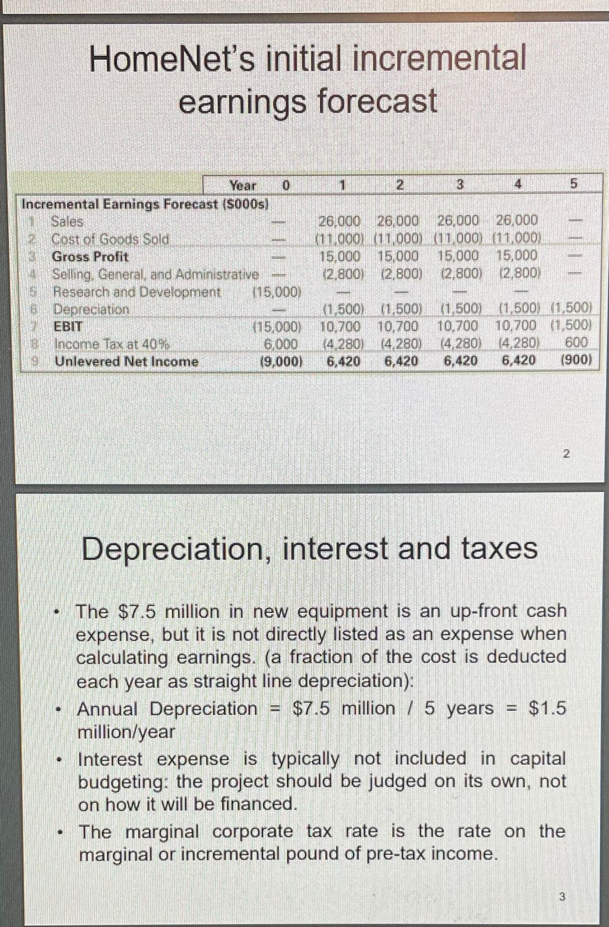 HomeNet's initial incremental
earnings forecast
Year
2
15
Incremental Earnings Forecast (S000s)
Sales
2 Cost of Goods Sold
3Gross Profit
Selling. General, and Administrative
6 Research and Development
6 Depreciation
2 EBIT
0Income Tax at 40%
Unlevered Net Income
26,000 26,000 26,000 26,000
(11,000) (11,000) (11,000) (11,000)
15,000 15,000
(2,800) (2,800) (2,800)
15,000 15,000
(2,800)
115,000)
(15,000)
6,000
(9,000)
(1,500) (1,500) (1,500) (1,500) (1,500)
10,700 10,700
(4,280) (4,280)
6,420
10,700 10,700 (1,500)
(4,280) (4,280)
6,420
600
(900)
6,420
6,420
2
Depreciation, interest and taxes
• The $7.5 million in new equipment is an up-front cash
expense, but it is not directly listed as an expense when
calculating earnings. (a fraction of the cost is deducted
each year as straight line depreciation):
Annual Depreciation = $7.5 million / 5 years = $1.5
million/year
Interest expense is typically not included in capital
budgeting: the project should be judged on its own, not
on how it will be financed.
The marginal corporate tax rate is the rate on the
marginal or incremental pound of pre-tax income.
3
