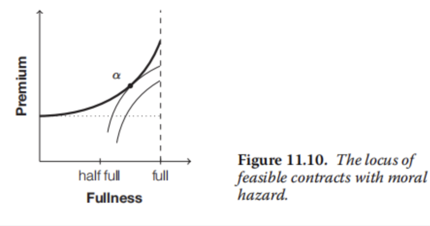 Premium
half full
Fullness
full
Figure 11.10. The locus of
feasible contracts with moral
hazard.