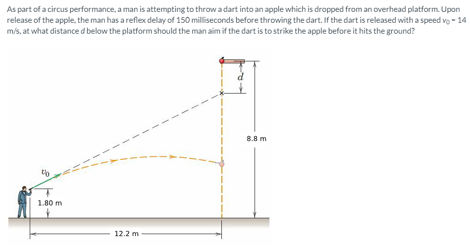 As part of a circus performance, a man is attempting to throw a dart into an apple which is dropped from an overhead platform. Upon
release of the apple, the man has a reflex delay of 150 milliseconds before throwing the dart. If the dart is released with a speed vo = 14
m/s, at what distance d below the platform should the man aim if the dart is to strike the apple before it hits the ground?
%3D
d
8.8 m
1.80 m
12.2 m
