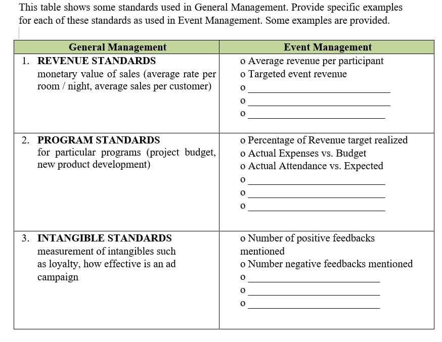 This table shows some standards used in General Management. Provide specific examples
for each of these standards as used in Event Management. Some examples are provided.
General Management
Event Management
o Average revenue per participant
o Targeted event revenue
1. REVENUE STANDARDS
monetary value of sales (average rate per
room / night, average sales per customer)
o Percentage of Revenue target realized
o Actual Expenses vs. Budget
o Actual Attendance vs. Expected
2. PROGRAM STANDARDS
for particular programs (project budget,
new product development)
3. INTANGIBLE STANDARDS
o Number of positive feedbacks
measurement of intangibles such
as loyalty, how effective is an ad
campaign
mentioned
o Number negative feedbacks mentioned
