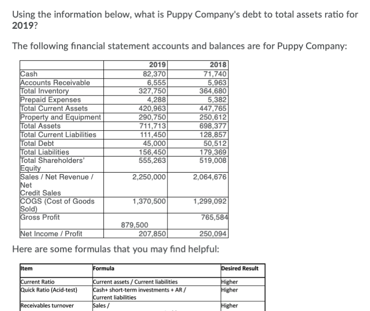 Using the information below, what is Puppy Company's debt to total assets ratio for
2019?
The following financial statement accounts and balances are for Puppy Company:
Cash
Accounts Receivable
Total Inventory
Prepaid Expenses
Total Current Assets
Property and Equipment
Total Assets
Total Current Liabilities
Total Debt
Total Liabilities
Total Shareholders'
Equity
Sales / Net Revenue /
Net
Credit Sales
COGS (Cost of Goods
Sold)
Gross Profit
2019
82,370
6,555
327,750
4,288
420,963
290,750
711,713
111,450|
45,000
156,450
555,263
2018
71,740
5,963
364,680
5,382
447,765
250,612
698,377
128,857
50,512
179,369
519,008
2,250,000
2,064,676
1,370,500
1,299,092|
765,584
Net Income / Profit
879,500
207,850||
250,094
Here are some formulas that you may find helpful:
Item
Formula
Desired Result
Current Ratio
Quick Ratio (Acid-test)
Current assets / Current liabilities
Cash+ short-term investments + AR /
Current liabilities
Sales /
Higher
Higher
Receivables turnover
Higher
