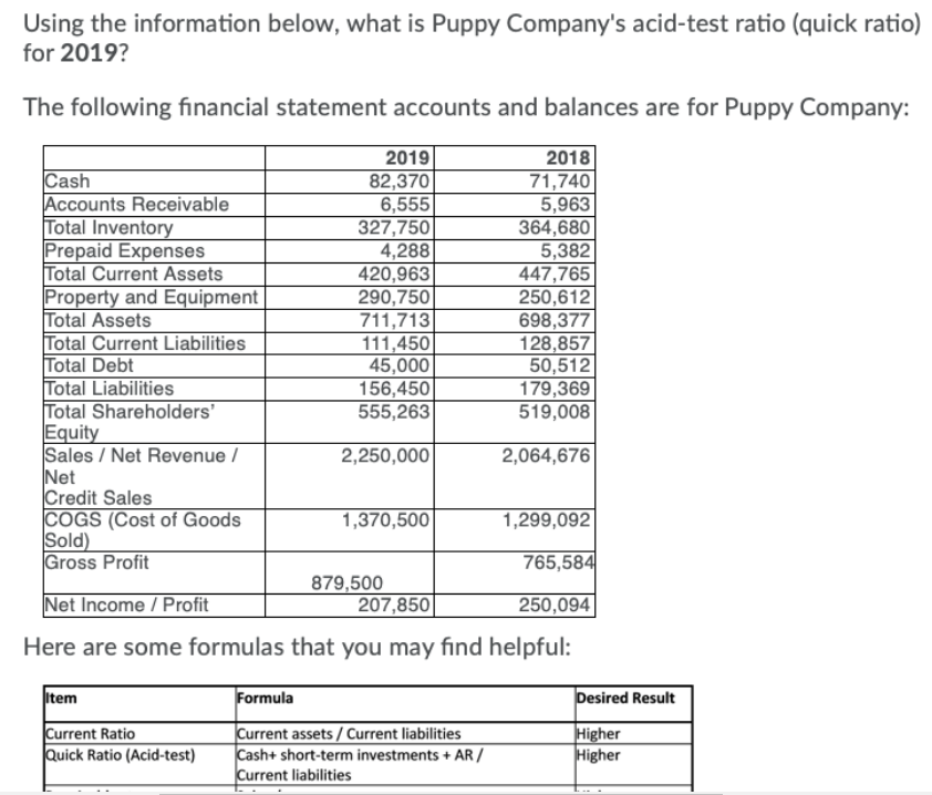 Using the information below, what is Puppy Company's acid-test ratio (quick ratio)
for 2019?
The following financial statement accounts and balances are for Puppy Company:
2019
2018
Cash
Accounts Receivable
Total Inventory
Prepaid Expenses
Total Current Assets
Property and Equipment
Total Assets
Total Current Liabilities
Total Debt
Total Liabilities
Total Shareholders’
Equity
Sales / Net Revenue /
Net
Credit Sales
COGS (Cost of Goods
Sold)
Gross Profit
82,370
6,555
327,750
4,288
420,963
290,750
711,713
111,450
45,000
156,450
555,263
71,740
5,963
364,680
5,382
447,765
250,612
698,377
128,857
50,512
179,369
519,008
2,250,000
2,064,676
1,370,500
1,299,092|
765,584
Net Income / Profit
879,500
207,850
250,094
Here are some formulas that you may find helpful:
item
Formula
Desired Result
Current Ratio
Quick Ratio (Acid-test)
Current assets / Current liabilities
Cash+ short-term investments + AR /
Current liabilities
Higher
Higher
