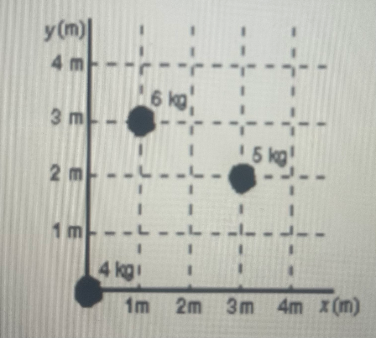 :: : :
4m
y (m)|
6kg
3 m-
15 kg!
2 m --L--L
1m--
4 kgi
1m 2m 3m 4m x(m)
