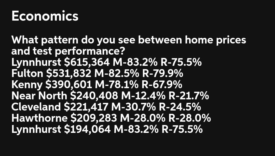 Economics
What pattern do you see between home prices
and test performance?
Lynnhurst $615,364 M-83.2% R-75.5%
Fulton $531,832 M-82.5% R-79.9%
Kenny $390,601 M-78.1% R-67.9%
Near North $240,408 M-12.4% R-21.7%
Cleveland $221,417 M-30.7% R-24.5%
Hawthorne $209,283 M-28.0% R-28.0%
Lynnhurst $194,064 M-83.2% R-75.5%
