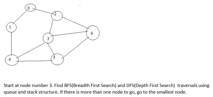 Start at node number 3. Find BFS(Breadth First Search) and DFS(Depth First Search) traversals using
queue and stack structure. If there is more than one node to go, go to the smallest node.
