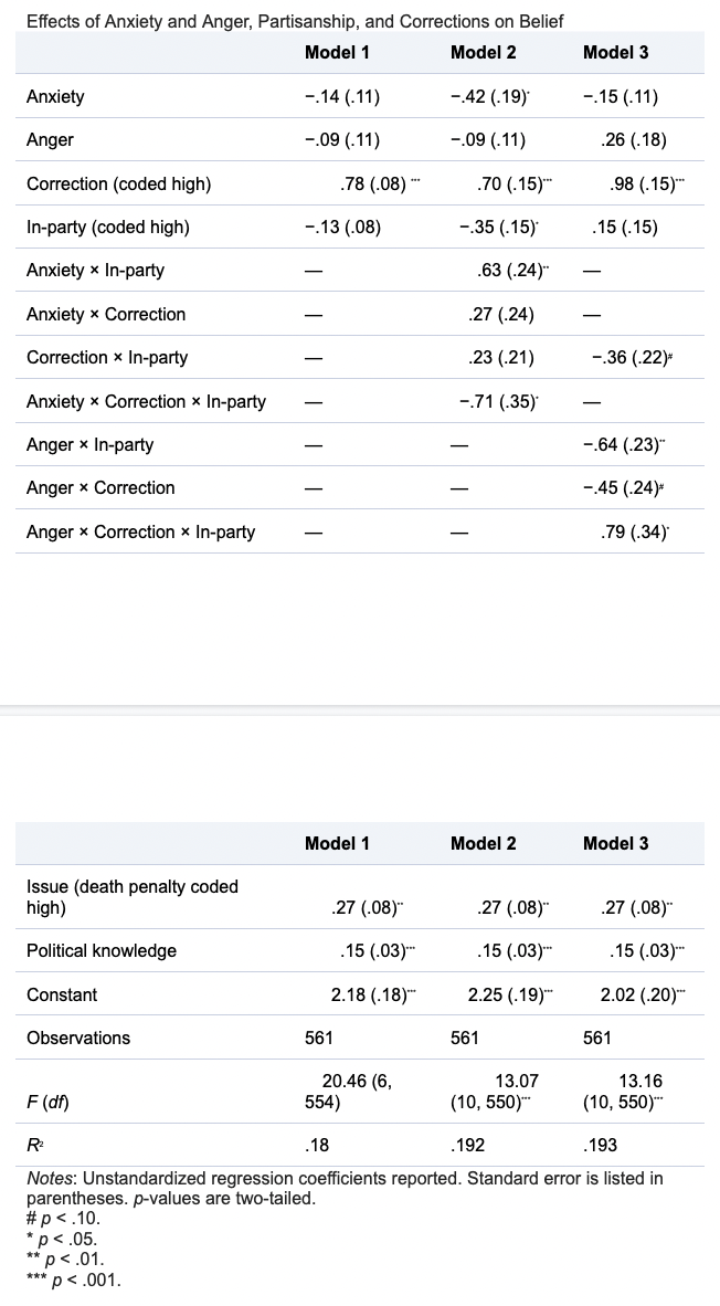 Effects of Anxiety and Anger, Partisanship, and Corrections on Belief
Model 1
Model 2
Anxiety
Anger
Correction (coded high)
In-party (coded high)
Anxiety x In-party
Anxiety x Correction
Correction x In-party
Anxiety x Correction * In-party
Anger x In-party
Anger x Correction
Anger x Correction * In-party
Issue (death penalty coded
high)
Political knowledge
Constant
Observations
F (df)
R₂
-.14 (11)
-.09 (.11)
**p<.01.
*** p < .001.
-.13 (.08)
Model 1
.78 (.08) ***
.27 (.08)"
561
.15 (.03)***
2.18 (18)***
.18
20.46 (6,
554)
-.42 (.19)
-.09 (11)
.70 (.15)
-.35 (.15)*
.63 (.24)"
.27 (24)
.23 (.21)
-.71 (.35)
Model
.27 (.08)**
.15 (.03)***
2.25 (19)***
561
13.07
(10, 550)***
.192
Model 3
-.15 (11)
26 (.18)
.98 (.15)***
.15 (.15)
-.36 (.22)*
-.64 (.23)"
-.45 (24)*
.79 (.34)*
Model 3
27 (.08)"
.15 (.03)***
2.02 (20)***
561
13.16
(10, 550)***
.193
Notes: Unstandardized regression coefficients reported. Standard error is listed in
parentheses. p-values are two-tailed.
#p<.10.
*p<.05.