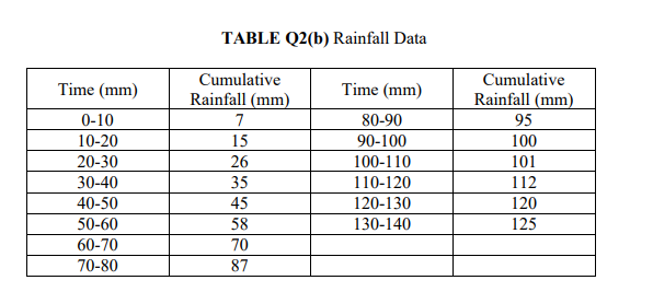 TABLE Q2(b) Rainfall Data
Cumulative
Cumulative
Time (mm)
Time (mm)
Rainfall (mm)
7.
Rainfall (mm)
0-10
80-90
95
10-20
15
90-100
100
20-30
26
100-110
101
30-40
35
110-120
112
40-50
45
120-130
120
50-60
58
130-140
125
60-70
70
70-80
87
