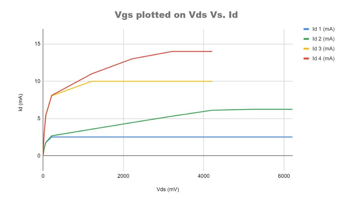 Id (mA)
15
10
5
0
Vgs plotted on Vds Vs. Id
2000
Vds (MV)
4000
6000
Id 1 (mA)
Id 2 (mA)
ld 3 (mA)
ld 4 (mA)