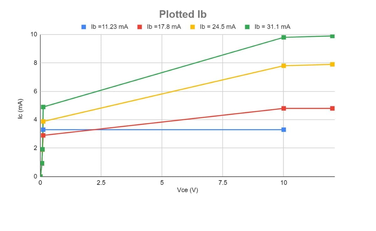 Ic (mA)
10
8
2
0
0
lb 11.23 mA
2.5
Plotted lb
lb 17.8 mA
5
Vce (V)
lb = 24.5 mA
7.5
lb = 31.1 mA
10