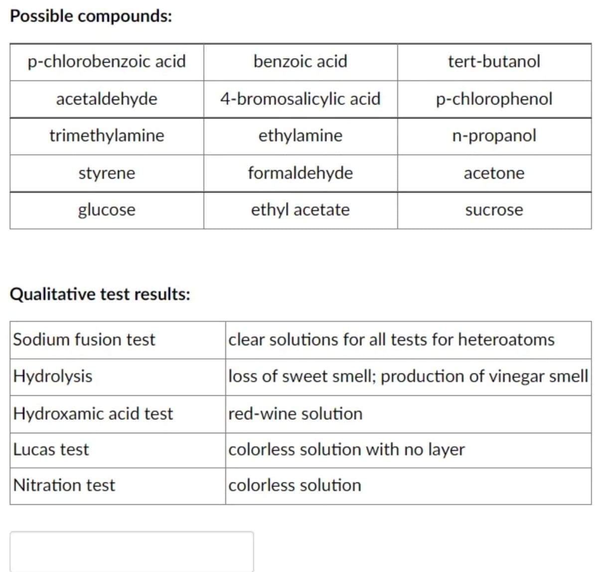 Possible compounds:
p-chlorobenzoic acid
acetaldehyde
trimethylamine
styrene
glucose
Qualitative test results:
Sodium fusion test
Hydrolysis
Hydroxamic acid test
Lucas test
Nitration test
benzoic acid
4-bromosalicylic acid
ethylamine
formaldehyde
ethyl acetate
tert-butanol
p-chlorophenol
n-propanol
acetone
sucrose
clear solutions for all tests for heteroatoms
loss of sweet smell; production of vinegar smell
red-wine solution
colorless solution with no layer
colorless solution
