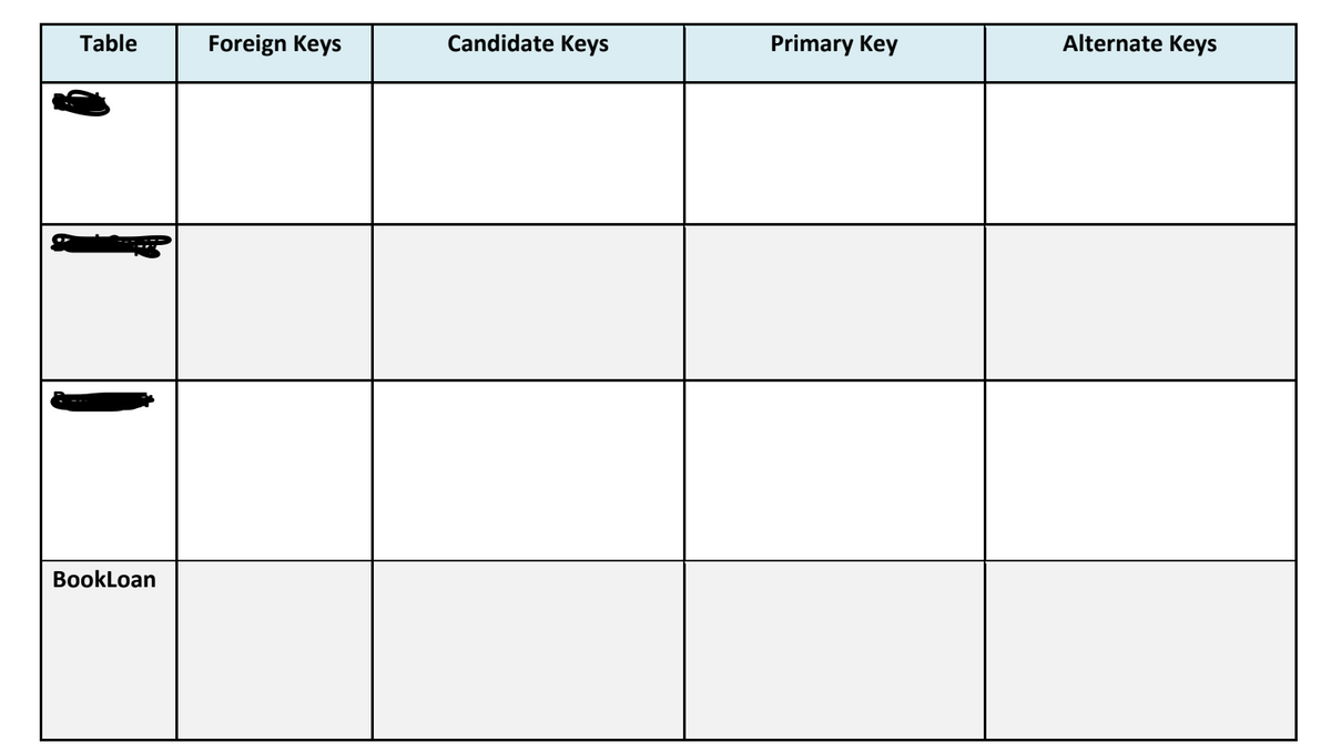 Table
BookLoan
Foreign Keys
Candidate Keys
Primary Key
Alternate Keys