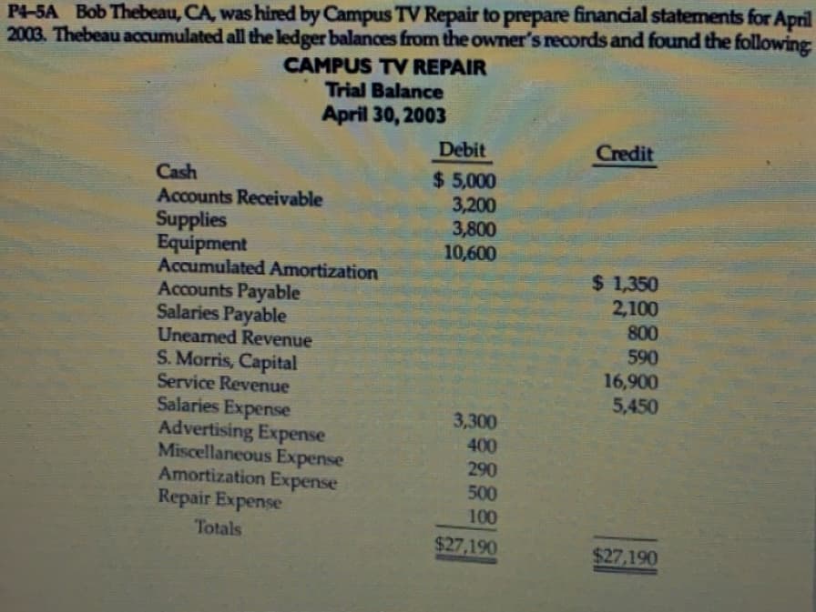 P4-5A Bob Thebeau, CA, was hired by Campus TV Repair to prepare financial statements for April
2003. Thebeau accumulated all the ledger balances from the owner's records and found the following
CAMPUS TV REPAIR
Trial Balance
April 30, 2003
Cash
Accounts Receivable
Supplies
Equipment
Accumulated Amortization
Accounts Payable
Salaries Payable
Unearned Revenue
S. Morris, Capital
Service Revenue
Salaries Expense
Advertising Expense
Miscellaneous Expense
Amortization Expense
Repair Expense
Totals
Debit
$5,000
3,200
3,800
10,600
3,300
400
290
500
100
$27,190
Credit
$1,350
2,100
800
590
16,900
5,450
$27,190