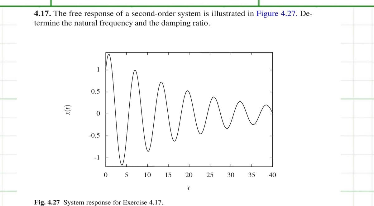 4.17. The free response of a second-order system is illustrated in Figure 4.27. De-
termine the natural frequency and the damping ratio.
(1)x
0.5
0
-0.5
-1
mum
0 5
10
Fig. 4.27 System response for Exercise 4.17.
15
20
t
25
30
35 40