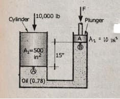 10,000 lb
Cylinder
Plunger
A A2 = 10 IN
Aj=500
in?
15"
Oil (0.78)
