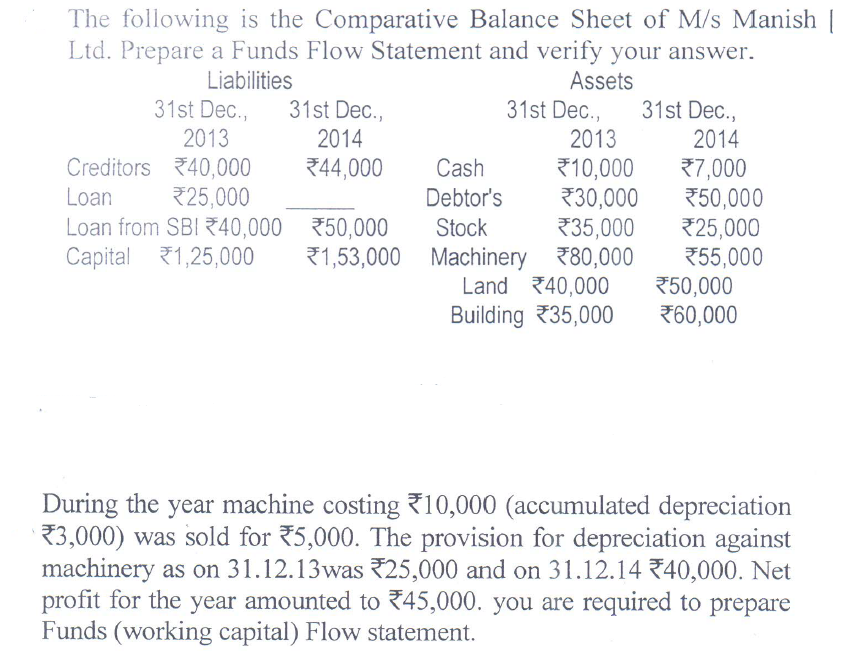 The following is the Comparative Balance Sheet of M/s Manish |
Ltd. Prepare a Funds Flow Statement and verify your answer.
Liabilities
31st Dec.,
2013
Creditors 40,000
25,000
Loan from SBI 40,000 750,000
Capital 1,25,000
Assets
31st Dec.,
31st Dec.,
31st Dec.,
2014
2013
10,000
30,000
35,000
1,53,000 Machinery 780,000
Land 40,000
Building 35,000
2014
744,000
Cash
7,000
750,000
725,000
755,000
50,000
760,000
Loan
Debtor's
Stock
During the year machine costing 10,000 (accumulated depreciation
73,000) was sold for 75,000. The provision for depreciation against
machinery as on 31.12.13was 25,000 and on 31.12.14 40,000. Net
profit for the year amounted to 45,000. you are required to prepare
Funds (working capital) Flow statement.
