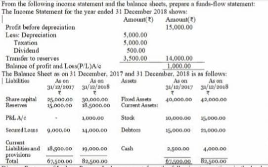 From the following income statement and the balance sheets, prepare a funds-flow statement:
The Income Statement for the year ended 31 December 2018 shows:
Amount(2) Amount(2)
15,000.00
Profit before depreciation
Less: Depreciation
Taxation
5,000.00
5,000.00
Dividend
Transfer to reserves
Balance of profit and Loss(P/L)A/e
The Balance Sheet as on 31 December, 2017 and 31 December, 2018 is as follows:
| Liabilitios
500.00
3,500.00
14,000.00
1,000.00
As on
As on
Assets
As on
As on
31/12/2017 31/12/2018
31/12/2017 31/12/2018
Share capital
Reserves
Fixed Assets
40,000.00 42,000.00
15,000.00 18,5000.00 Current Assets:
P&L A/e
1,000.00
Stodk
10,000.00
15,000.00
Secured Loans 9,000.00
14,000.00
Debtors
15,000.00
21,000.00
Current
Liabilities and 18,500.00 19,000.00
provisions
Total
Cash
2,500.00
4,000.00
67,500.00 82,500.00
67.500.00
82,500.00
