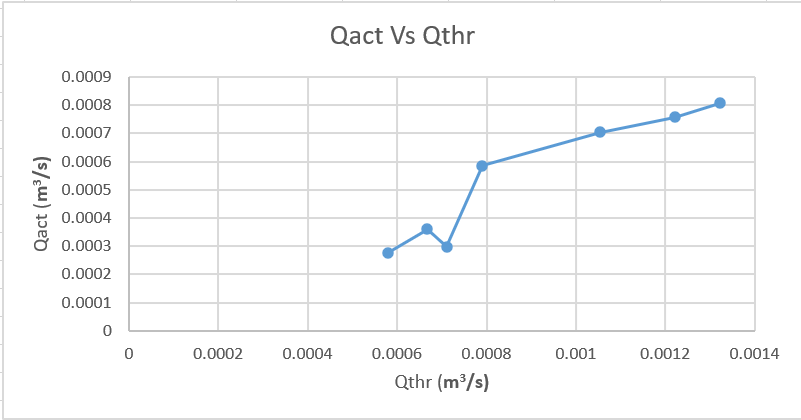Qact Vs Qthr
0.0009
0.0008
0.0007
0.0006
0.0005
0.0004
0.0003
0.0002
0.0001
0.0002
0.0004
0.0006
0.0008
0.001
0.0012
0.0014
Qthr (m³/s)
Qact (m³/s)
