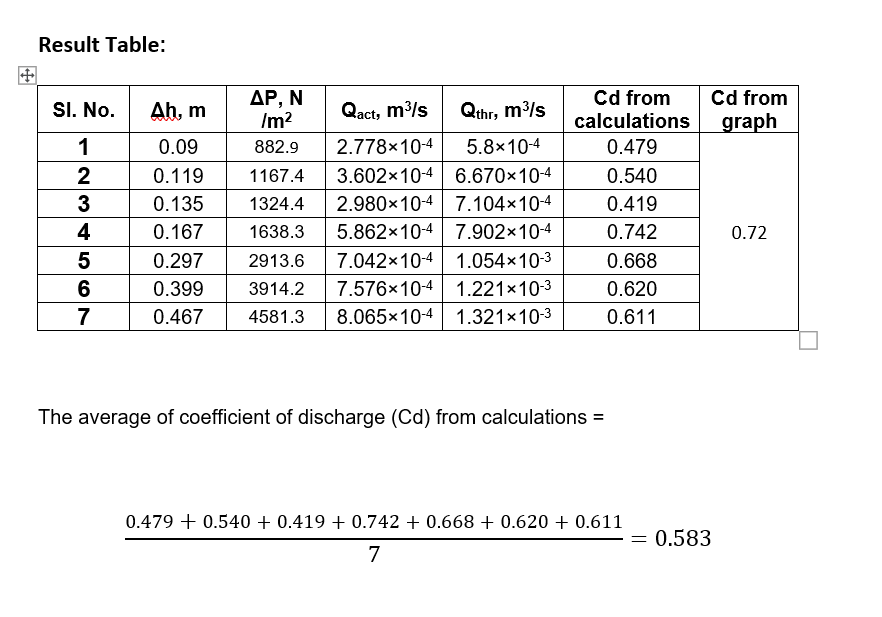 Result Table:
ДР, N
Im?
Cd from
calculations
0.479
Cd from
graph
SI. No. At
Ah, m
Qact, m3/s
Qthr, m³/s.
0.09
882.9
2.778×10-4
5.8x10-4
3.602x10-4 6.670×10-4
2.980x10-4 7.104x10-4
5.862x10-4 7.902×10-4
7.042x10-4 1.054x10-3
7.576x104 1.221×10-3
8.065x10-4 1.321x10-3
2
0.119
1167.4
0.540
3
0.135
1324.4
0.419
4
0.167
1638.3
0.742
0.72
0.297
2913.6
0.668
6
0.399
3914.2
0.620
7
0.467
4581.3
0.611
The average of coefficient of discharge (Cd) from calculations =
0.479 + 0.540 + 0.419 + 0.742 + 0.668 + 0.620 + 0.611
= 0.583
7

