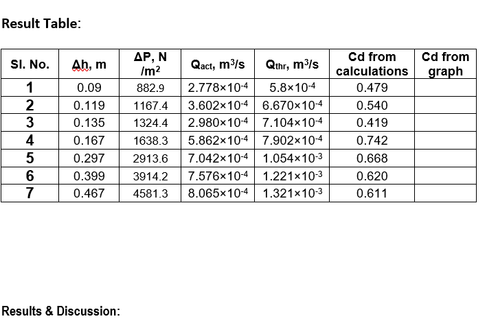Result Table:
ДР, N
Im?
Qact, m/s Qmr, mls
Cd from
Cd from
graph
SI. No.
Ah, m
calculations
1
0.09
882.9
2.778x10-4
5.8x10-4
0.479
3.602x10-4 6.670x10-4
2.980x10-4 7.104×10-4
5.862x10-4 7.902×10-4
7.042x10-4 1.054x10-3
7.576x10-4 1.221×10-3
8.065x10-4 1.321x10-3
2
0.119
1167.4
0.540
3
0.135
1324.4
0.419
4
0.167
1638.3
0.742
5
0.297
2913.6
0.668
6
0.399
3914.2
0.620
7
0.467
4581.3
0.611
Results & Discussion:
