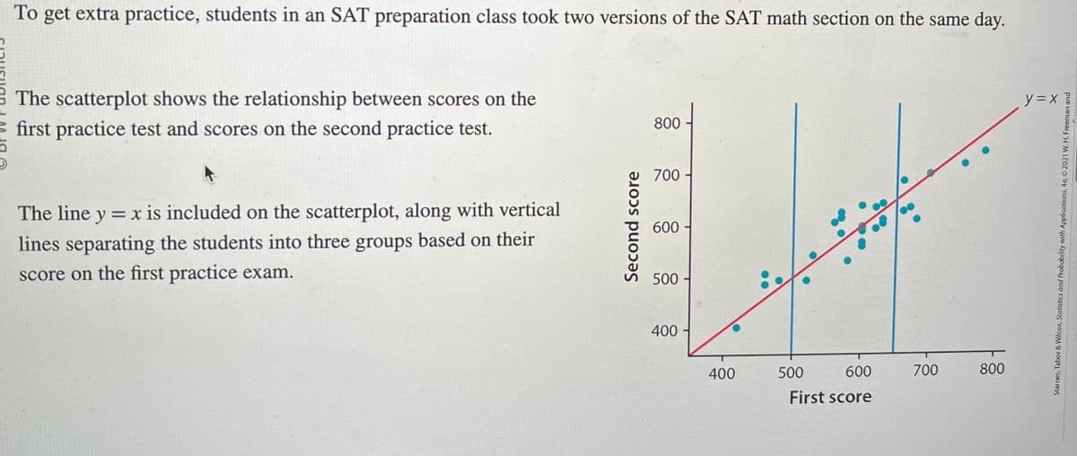 To get extra practice, students in an SAT preparation class took two versions of the SAT math section on the same day.
The scatterplot shows the relationship between scores on the
first practice test and scores on the second practice test.
The line y = x is included on the scatterplot, along with vertical
lines separating the students into three groups based on their
score on the first practice exam.
Second score
800
700
600
500
400
400
600
First score
500
700
800
y = x
Starnes, Tabor & Wilcox, Statistics and Probability with Applications, 4e, 2021 W. H. Freeman and