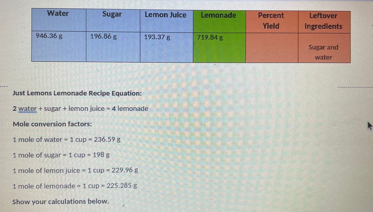 Water
Sugar
Lemon Juice
Lemonade
Percent
Leftover
Yield
Ingredients
946.36 g
196.86 g
193.37 g
719.84 g
Sugar and
water
Just Lemons Lemonade Recipe Equation:
2 water+ sugar + lemon juice = 4 lemonade
Mole conversion factors:
1 mole of water = 1 cup = 236.59 g
%3D
1 mole of sugar = 1 cup = 198 g
%3D
%3D
1 mole of lemon juice = 1 cup = 229.96 g
%3D
%3D
1 mole of lemonade = 1 cup = 225.285 g
%3D
Show your calculations below.
