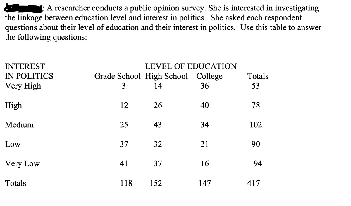 A researcher conducts a public opinion survey. She is interested in investigating
the linkage between education level and interest in politics. She asked each respondent
questions about their level of education and their interest in politics. Use this table to answer
the following questions:
INTEREST
IN POLITICS
Very High
High
Medium
Low
Very Low
Totals
Grade School High School College
3
14
36
12
25
37
41
LEVEL OF EDUCATION
118
26
43
32
37
152
40
34
21
16
147
Totals
53
78
102
90
94
417